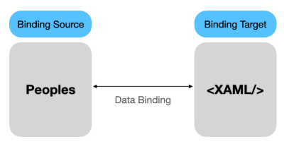 [MAUI 기본] 데이터바인딩 - 기본 개념