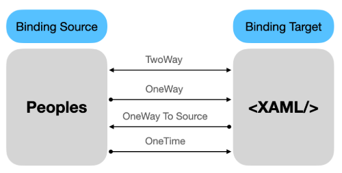 [MAUI 기본] 데이터바인딩 - 바인딩 모드