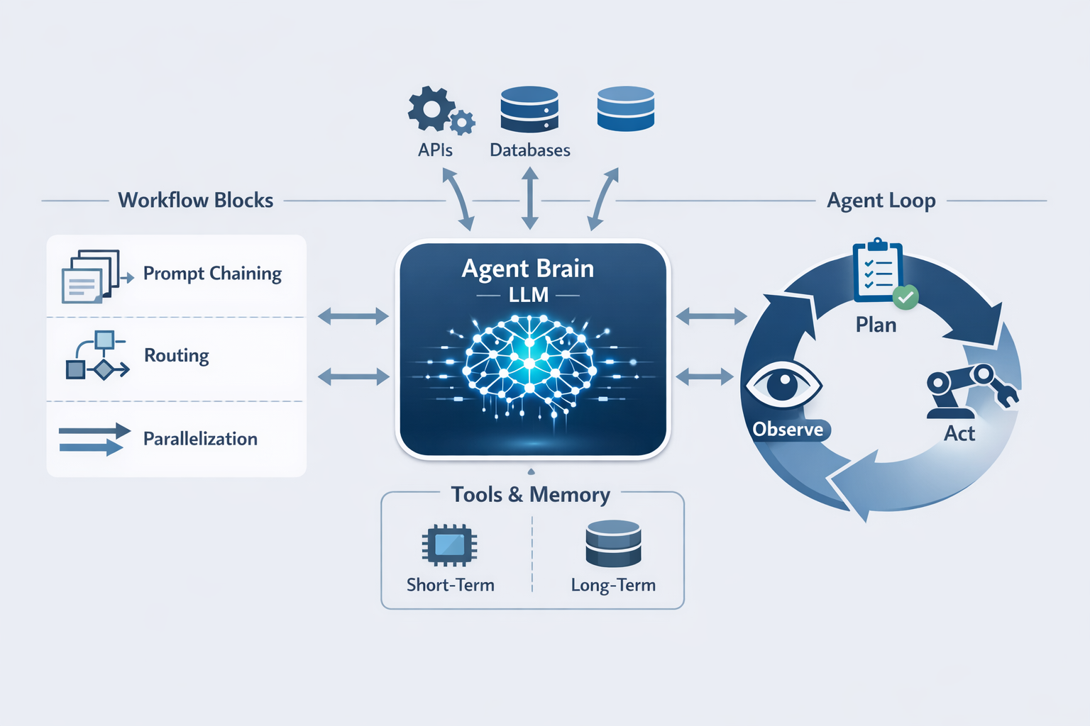효과적인 에이전트 구축하기