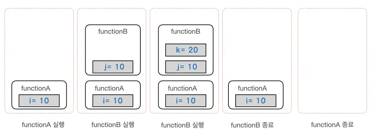 Stack 과 Heap — 프로그램 메모리의 두 기둥