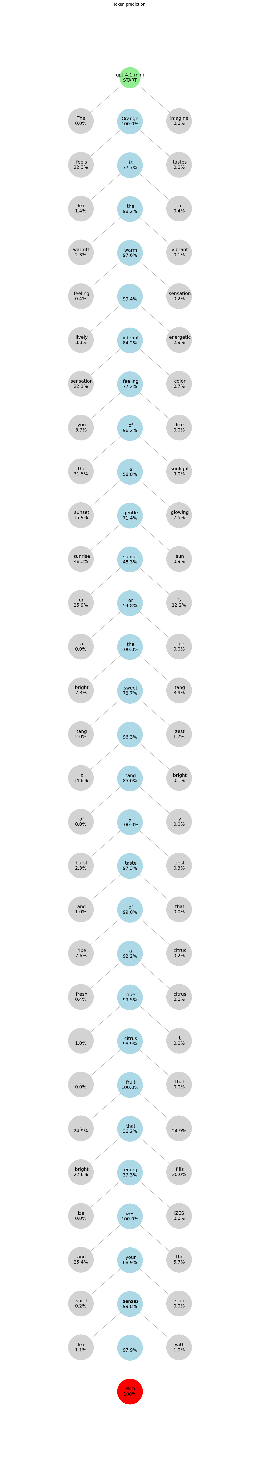 LLM Inference 이해하기: 토큰 예측의 마법